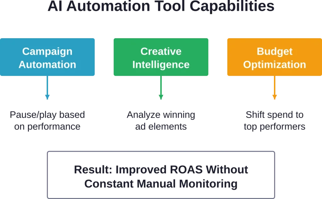 How AI automation tools work together to optimize Facebook campaigns systematically