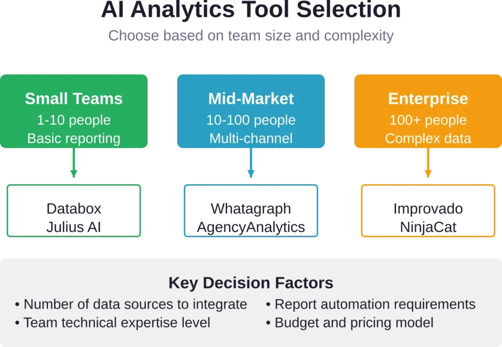 Decision framework for selecting an AI marketing analytics platform based on team size and complexity requirements.