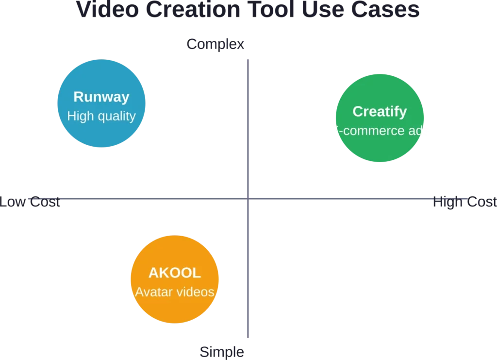 Positioning of three AI video platforms by production complexity and typical cost range.