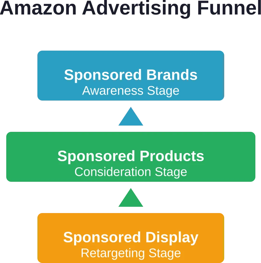 Strategic use of Amazon's three main advertising formats throughout the customer journey
