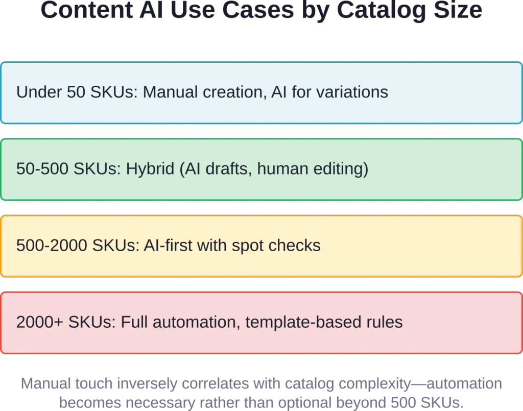 Content creation strategy shifts as catalog size grows—what works for 50 products breaks completely at 2,000 SKUs.