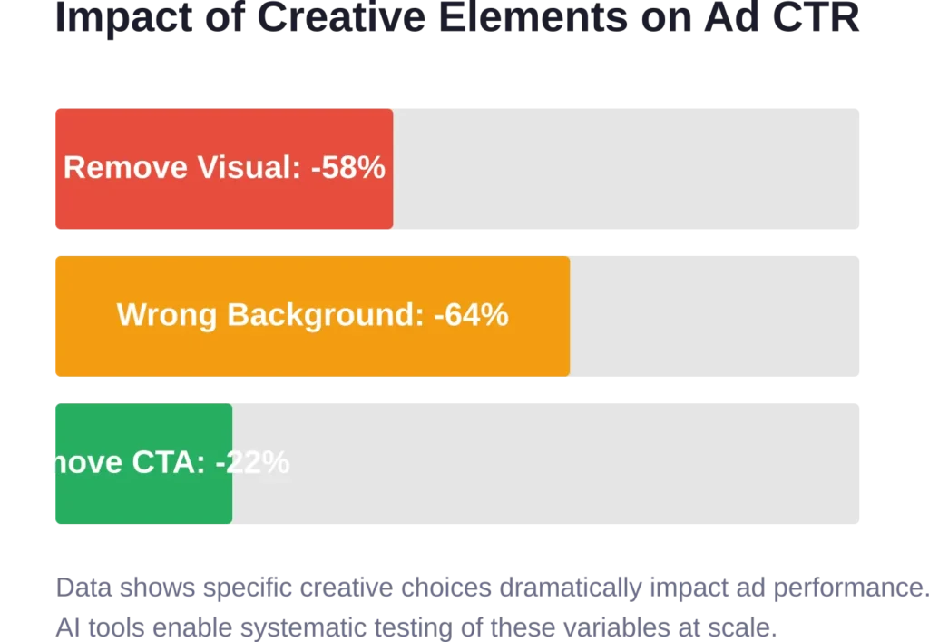 Percentage reduction in click-through rates when key creative elements are removed or changed incorrectly