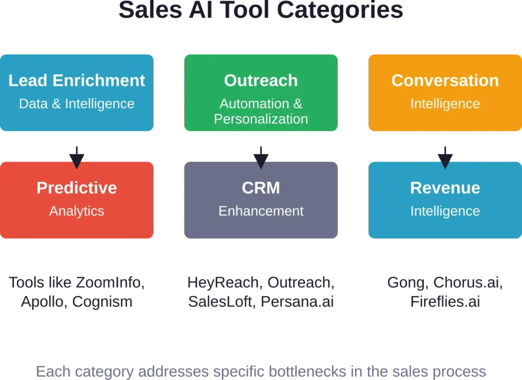 The six major categories of AI tools transforming sales workflows in 2026.