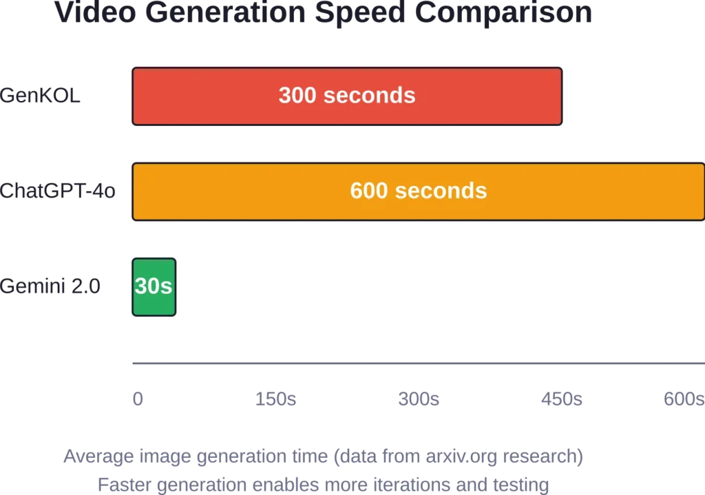 Comparison of average generation times across major AI video and image platforms based on research data
