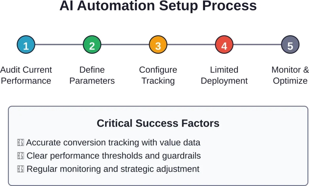 Successful AI automation deployment follows a structured five-step process, with ongoing monitoring essential for maintaining performance.