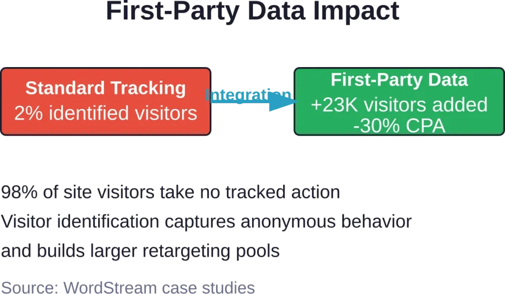 First-party data integration expands retargeting audiences beyond the 2% of visitors who complete tracked conversions.