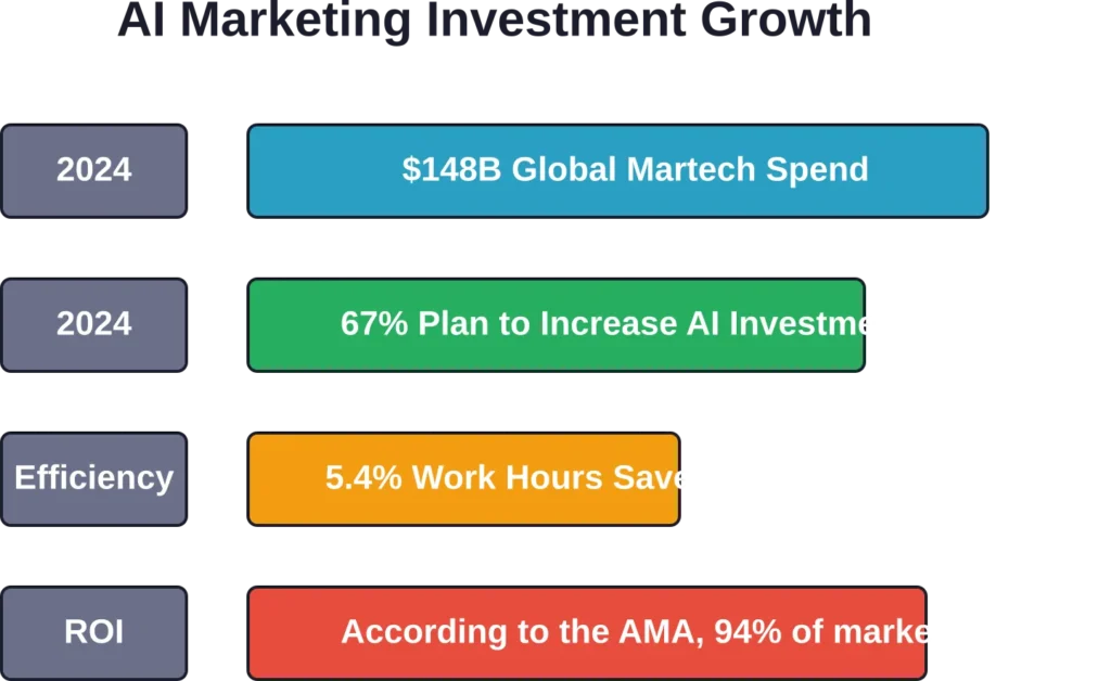 Key statistics driving AI marketing tool adoption in 2026