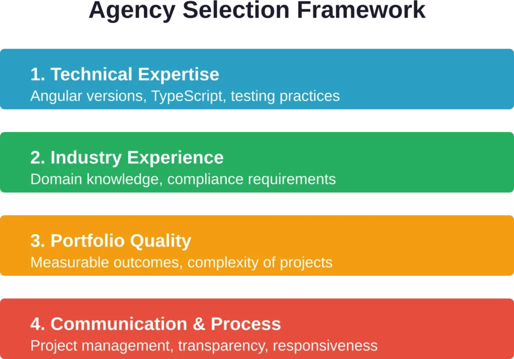 Four critical evaluation criteria when comparing Angular development agencies for your project.