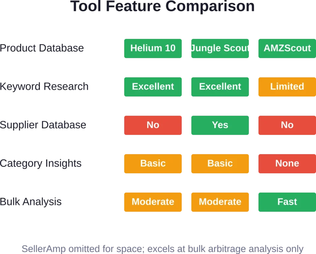 Side-by-side feature comparison showing tool strengths across key research functions.