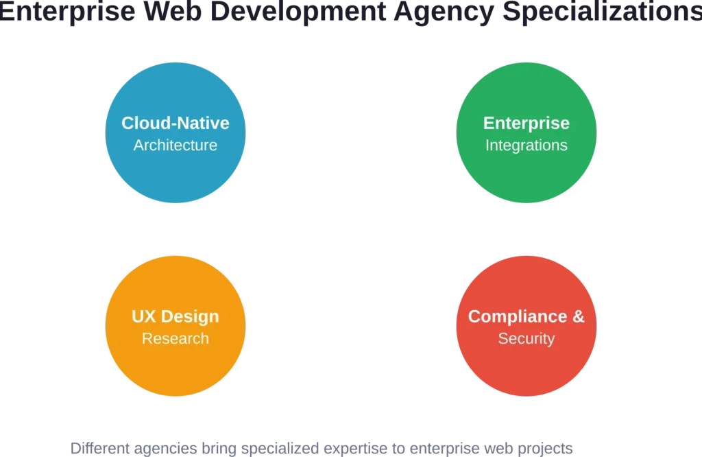 Four key specialization areas where enterprise web development agencies differentiate themselves based on client needs and project requirements.