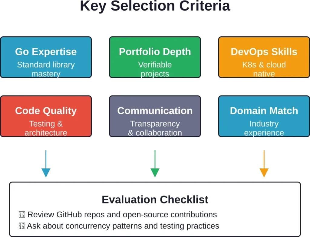 Six critical factors for evaluating Golang development agencies, from technical expertise to domain-specific experience