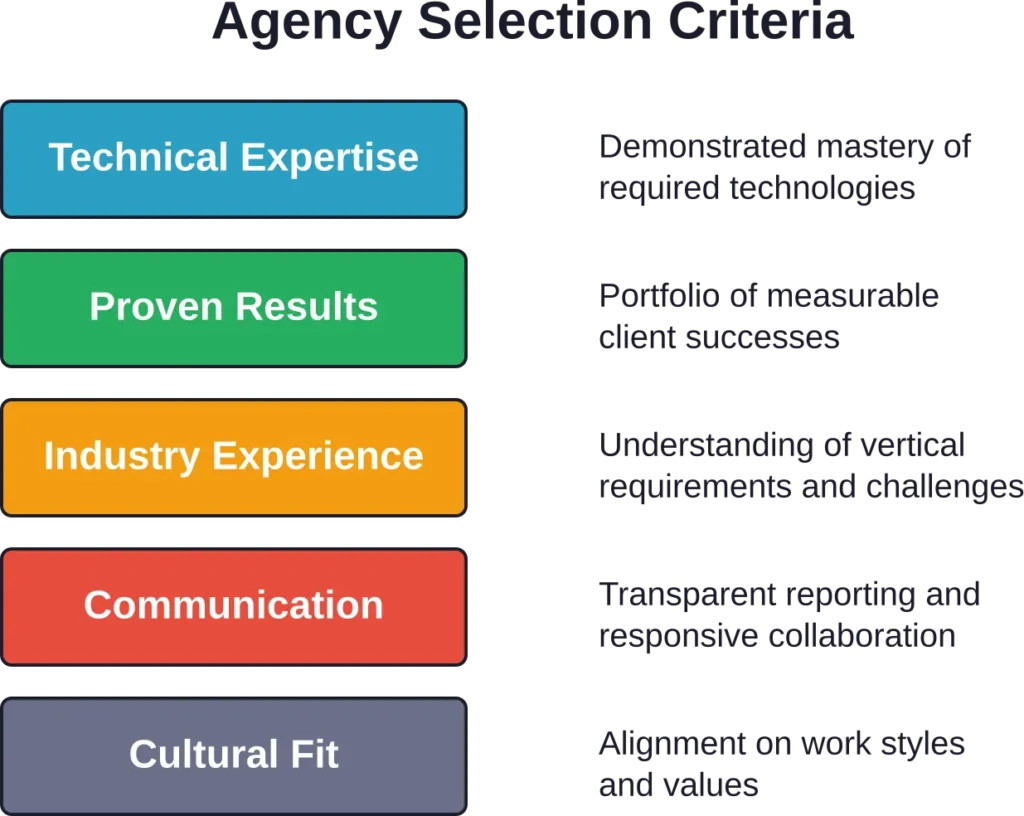 Evaluating agencies across these five dimensions helps identify partners that match specific business needs and organizational culture.
