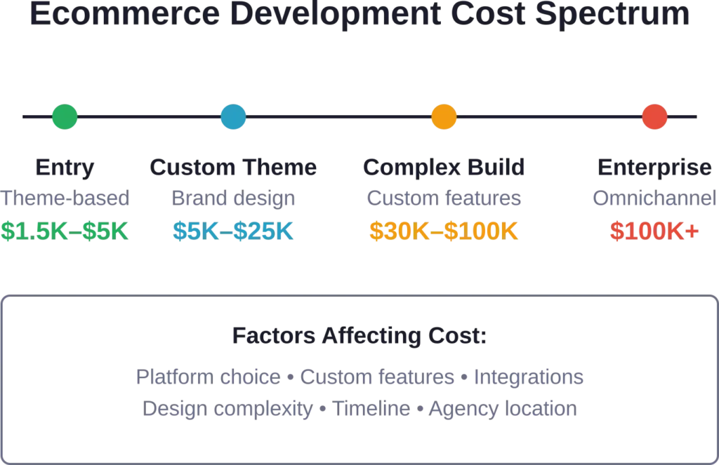 Overview of typical ecommerce development investment ranges from basic theme-based stores to enterprise platforms, with key cost drivers.