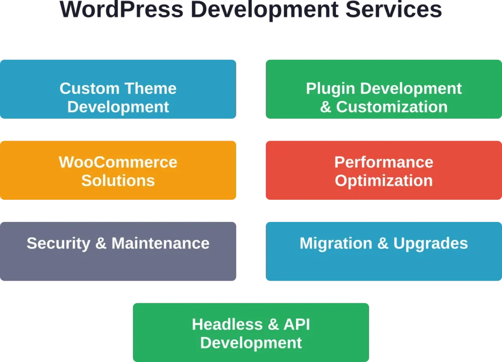 Core WordPress development services offered by leading agencies