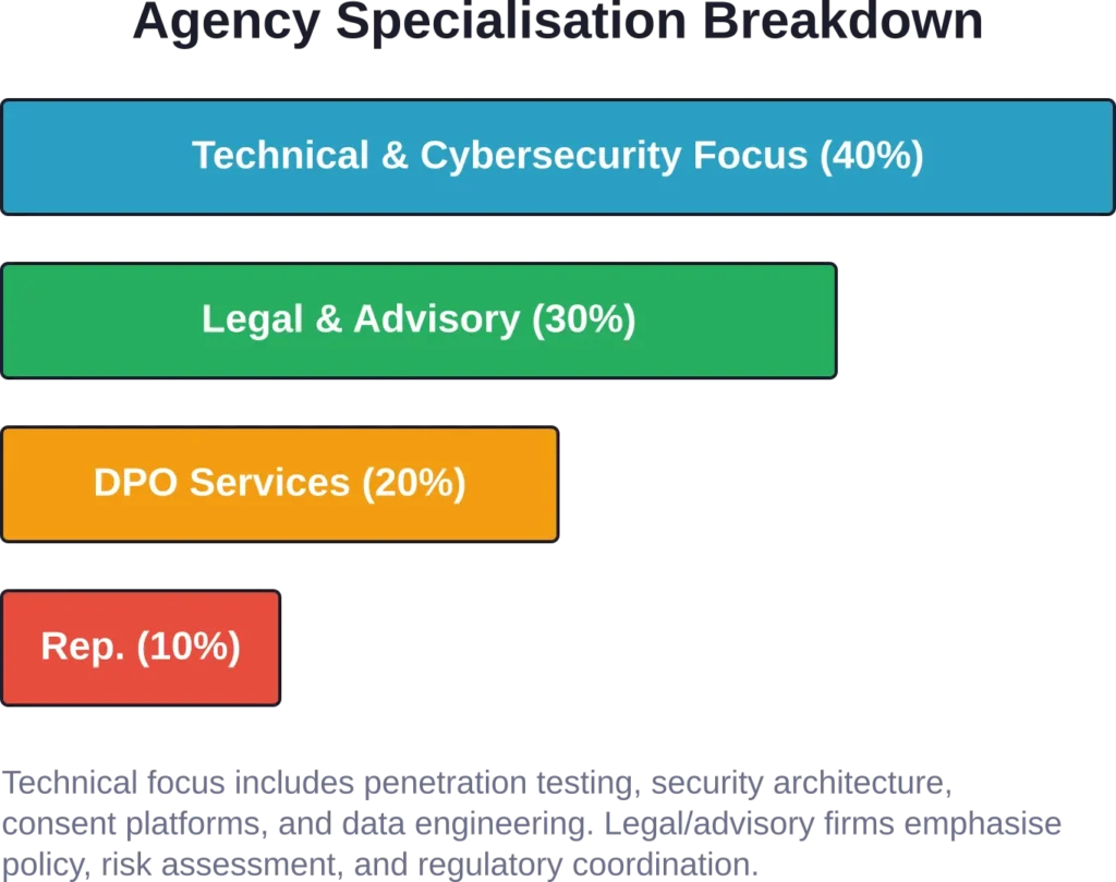 Top GDPR compliance agencies cluster around technical security and legal advisory specialisations.