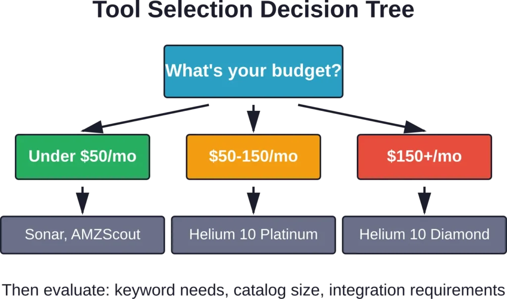 Budget is the first filter when selecting optimization tools, followed by specific feature requirements and business scale.