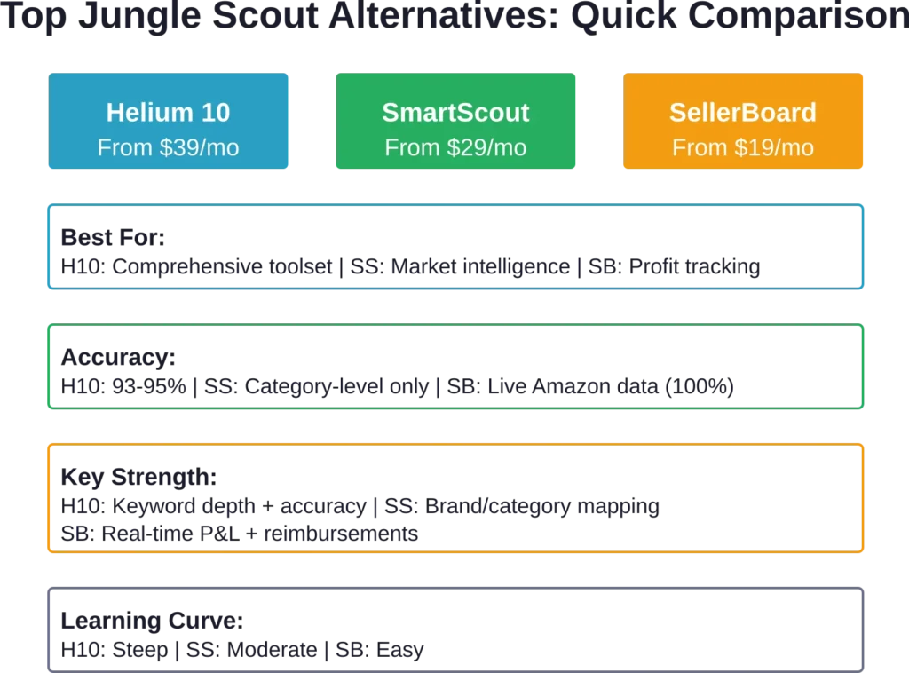 Quick comparison of the three most popular Jungle Scout alternatives, showing pricing, accuracy, and ideal use cases for each platform.