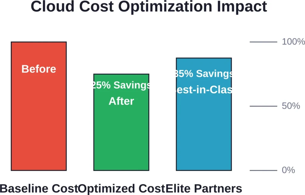 Typical cost reduction achieved through expert cloud deployment partners, with best-in-class firms delivering 35% infrastructure savings through advanced optimization techniques.