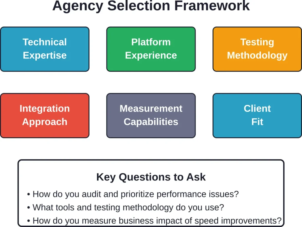 Six critical factors to evaluate when selecting a speed optimization agency