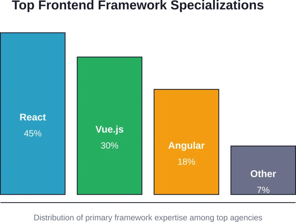 Framework specialization breakdown showing React's dominance among leading frontend development agencies