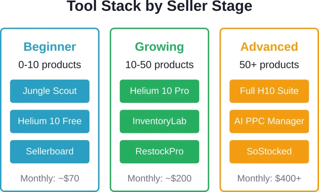 Recommended tool combinations based on business stage and product catalog size, with approximate monthly investment.