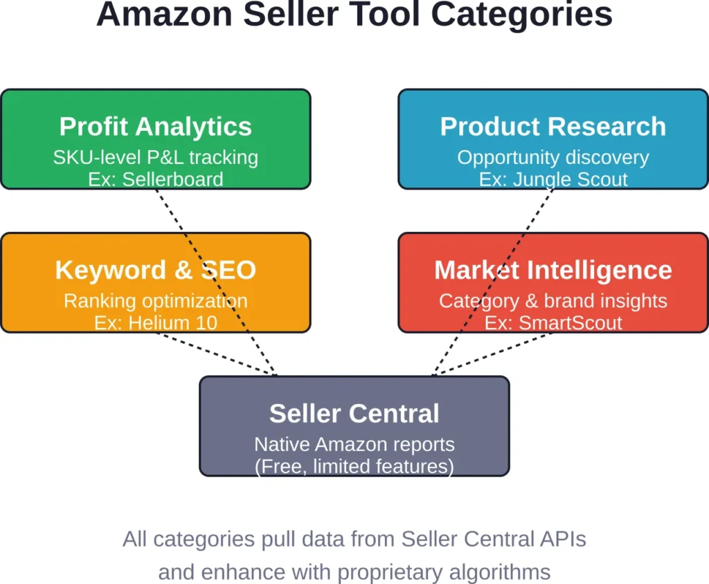 Third-party seller tools organize into functional categories, all building on top of Amazon's native data infrastructure.