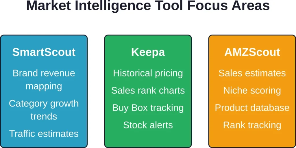 Three market intelligence platforms and their primary analytical focus areas for Amazon competitive research.