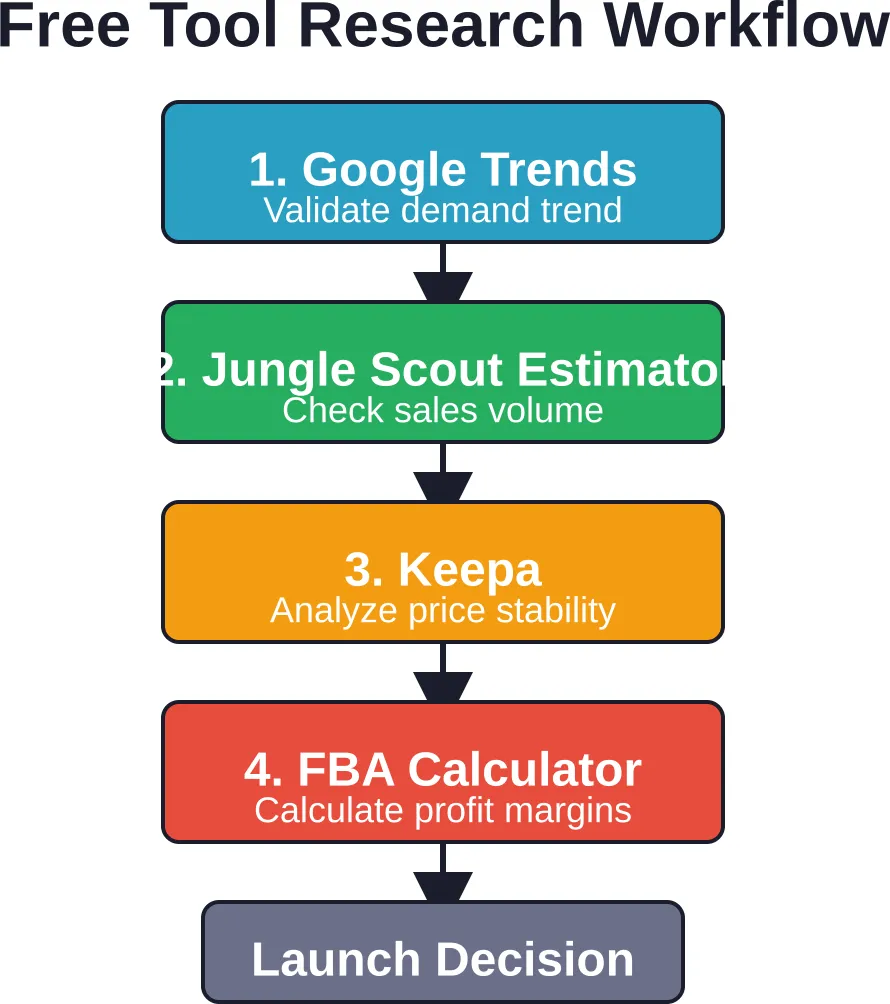 A systematic four-step product research workflow using only free tools—from trend validation to final profit calculation.