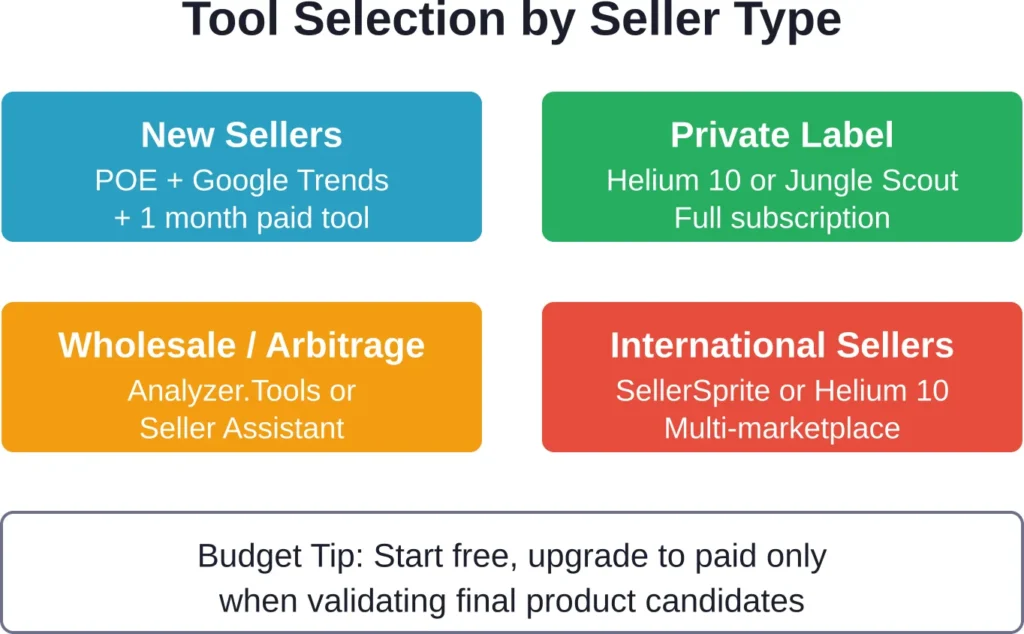 Matching tools to seller type and business model maximizes ROI while avoiding unnecessary subscription costs.