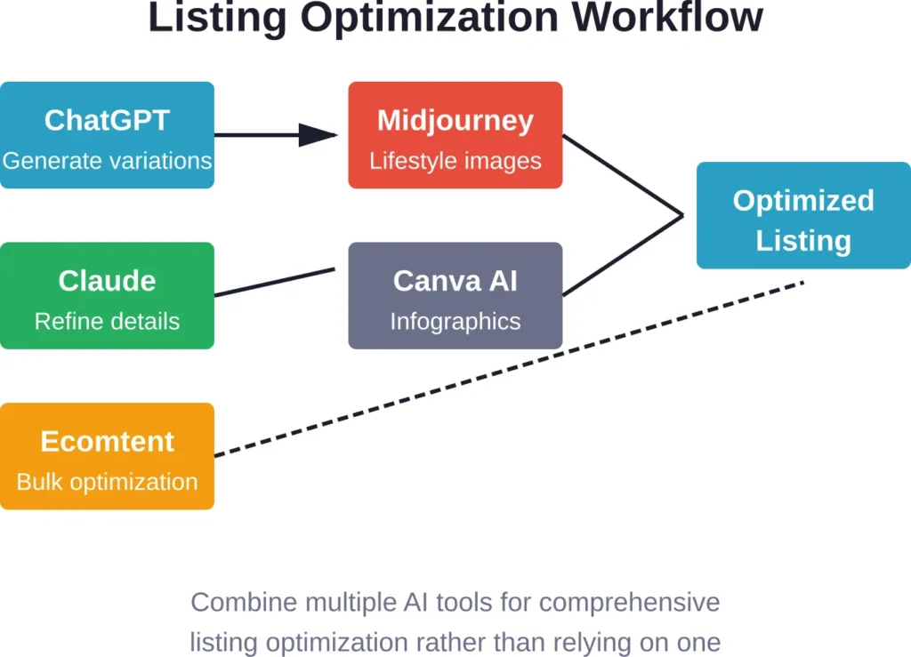 Effective listing optimization combines specialized AI tools at different stages of the workflow.