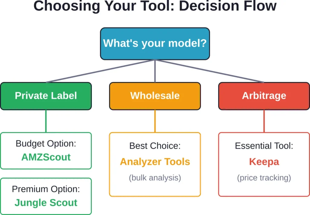 Decision framework showing how selling model determines ideal tool selection, with budget and feature considerations for each path.