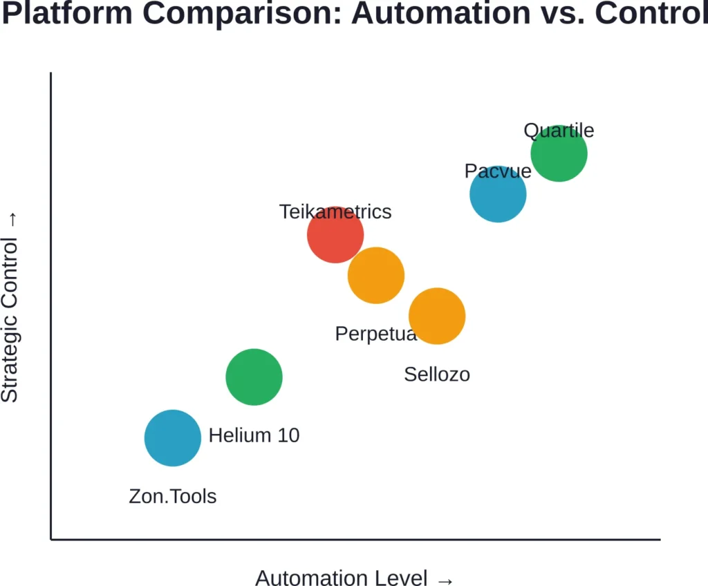 Where major Intentwise alternatives fall on the automation-control spectrum. Higher and right = more automated with less manual intervention required. Lower and left = more transparent control over individual decisions.