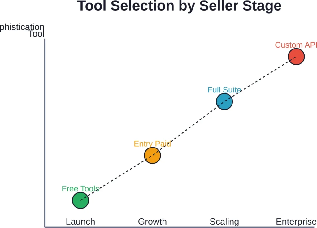 Sellers should match tool investment to business stage—free tools for launch validation, entry-level paid plans during growth, full suites when scaling, and custom solutions at enterprise level.