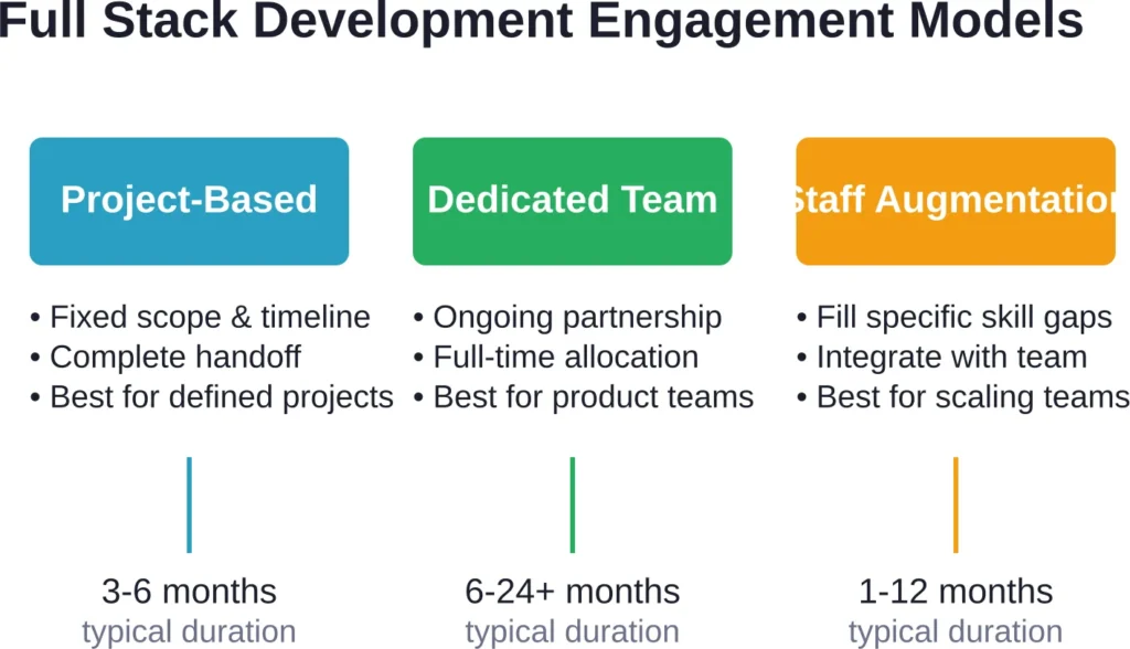 Three primary engagement models used by top full stack development companies, each suited to different project types and organizational needs.