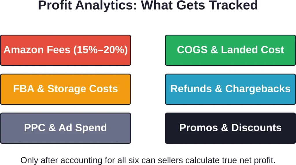 Profit analytics tools aggregate six cost layers that Seller Central reports don't consolidate into a single view.