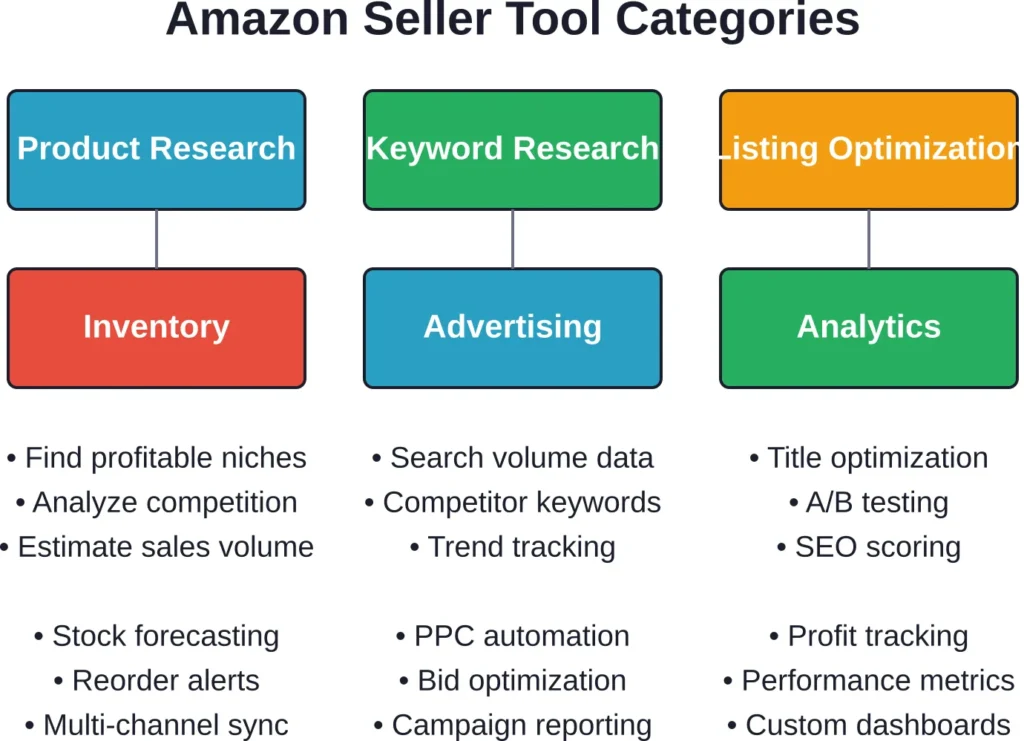 Six essential tool categories every Amazon seller should consider, with primary use cases for each