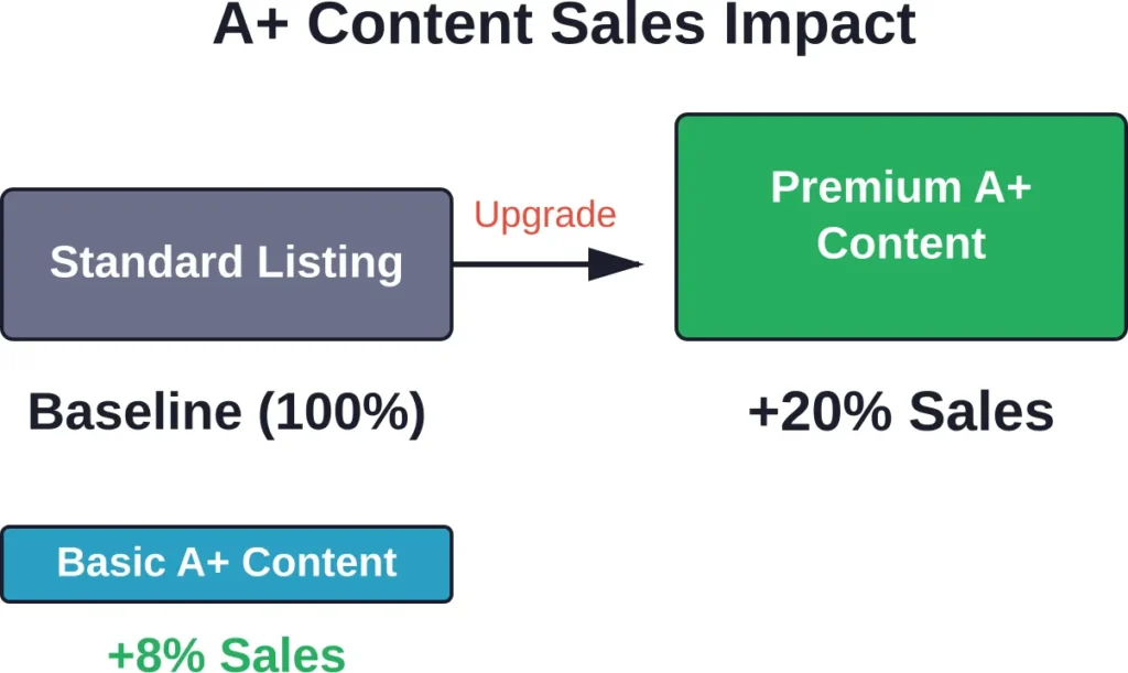 Official Amazon data shows Basic A+ Content delivers an 8% sales increase over standard listings, while Premium A+ Content drives up to 20% higher sales through enhanced visual storytelling and comparison modules.