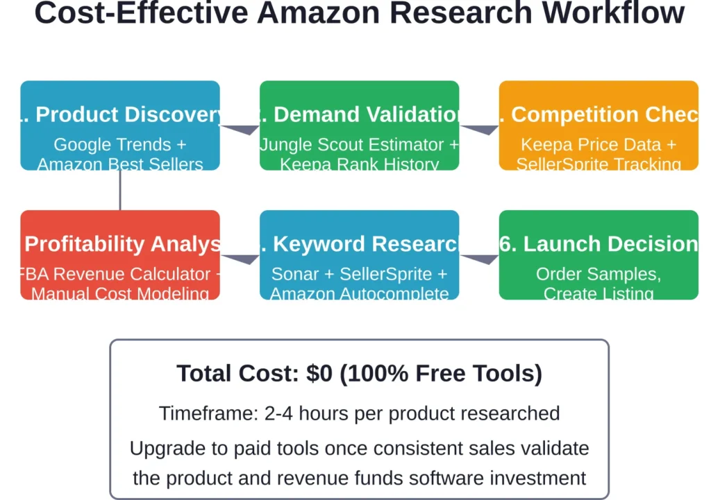 A six-step research workflow using only free tools can validate product ideas in 2-4 hours before any financial commitment.