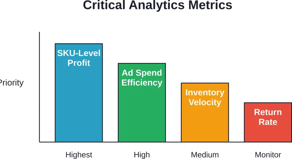 Relative priority of analytics metrics for Amazon sellers — SKU-level profit and ad efficiency matter most.