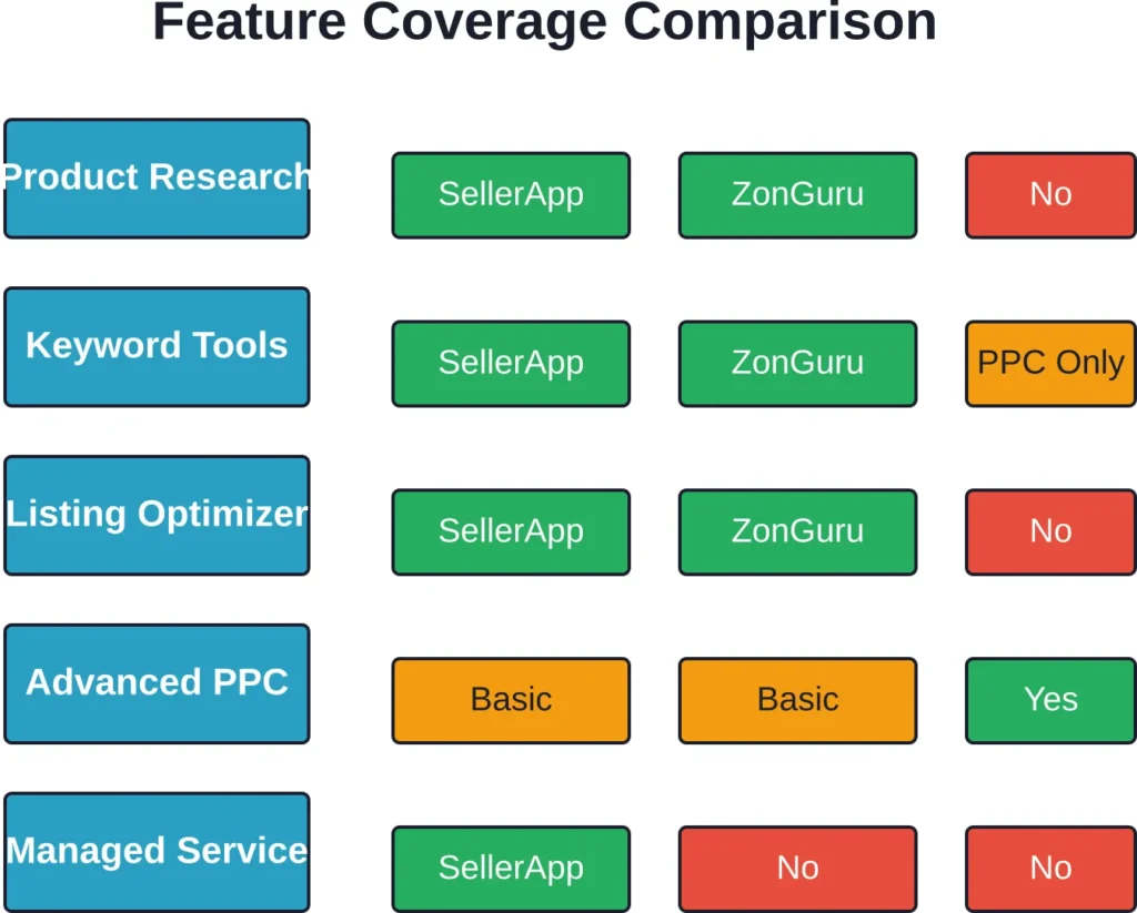 Feature availability across SellerApp, ZonGuru, and WisePPC showing coverage gaps and specializations