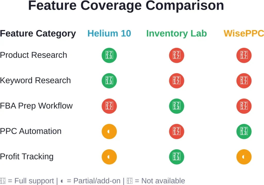 Coverage map showing which platform handles each core seller function. Most businesses need at least two tools to cover all bases.