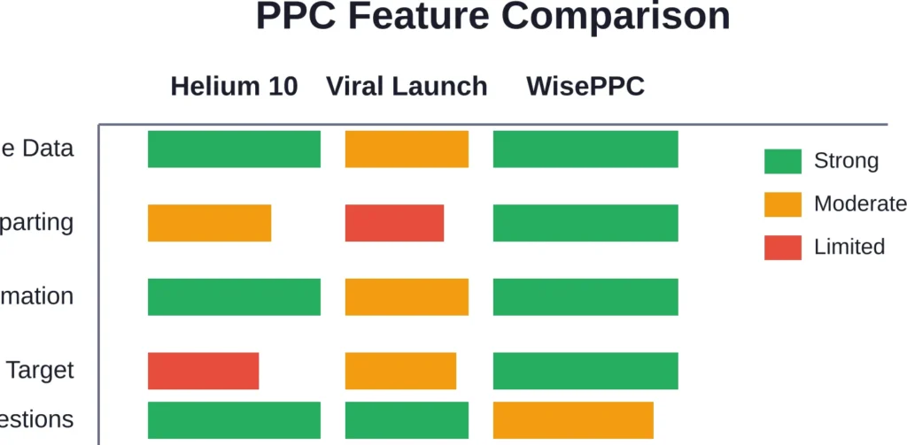 WisePPC specializes in PPC automation features that Helium 10 and Viral Launch include but don't emphasize as core strengths.