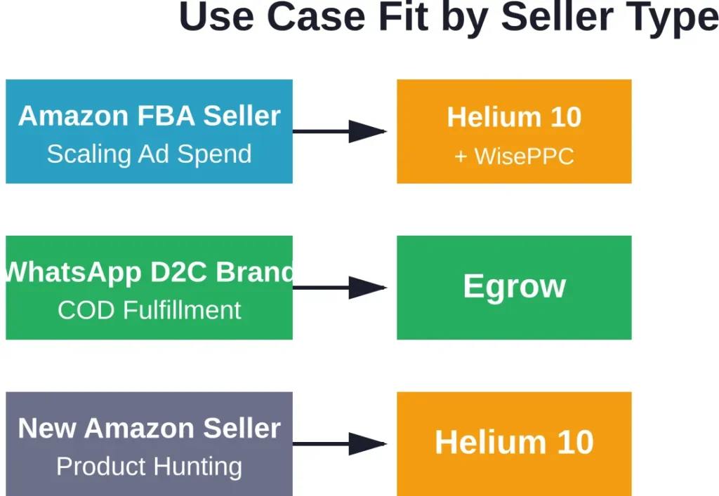 Seller business model and primary challenge determine which platform delivers value.