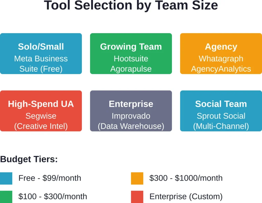 Recommended analytics platforms based on team size, budget, and primary use case