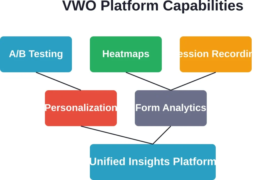 VWO integrates multiple optimization tools into a single platform for comprehensive experimentation