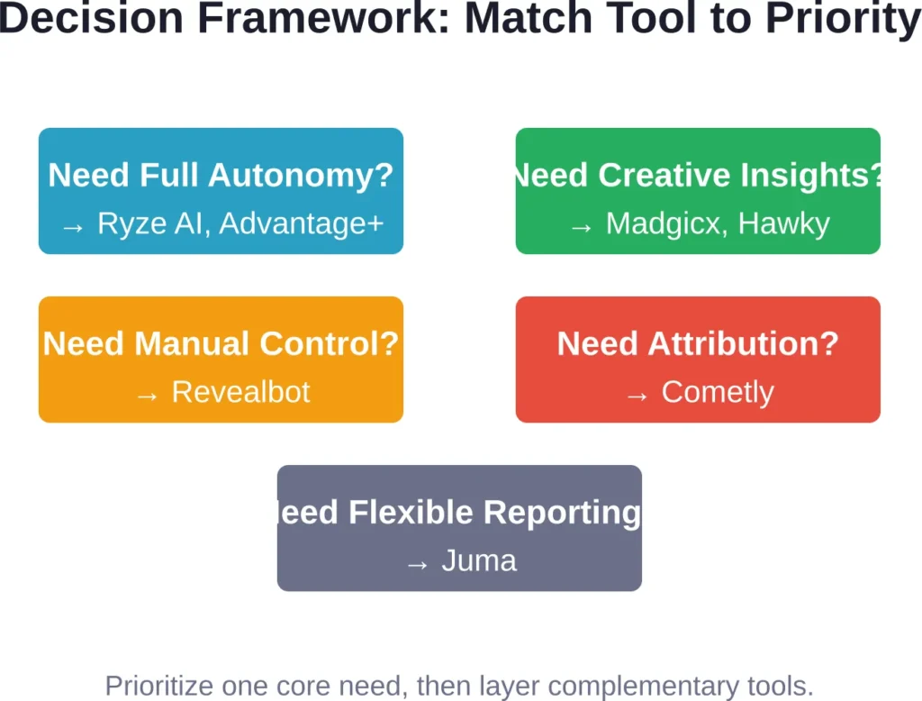 Decision framework for selecting AI tools based on primary campaign management priorities.