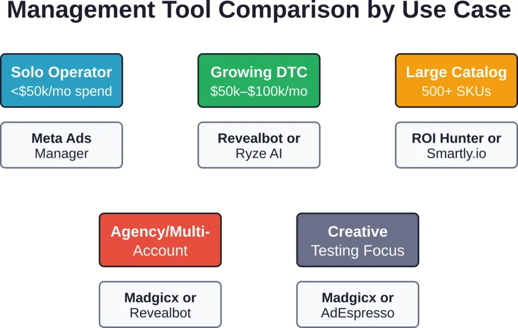 Tool selection depends primarily on ad spend volume, catalog complexity, and management style preference.