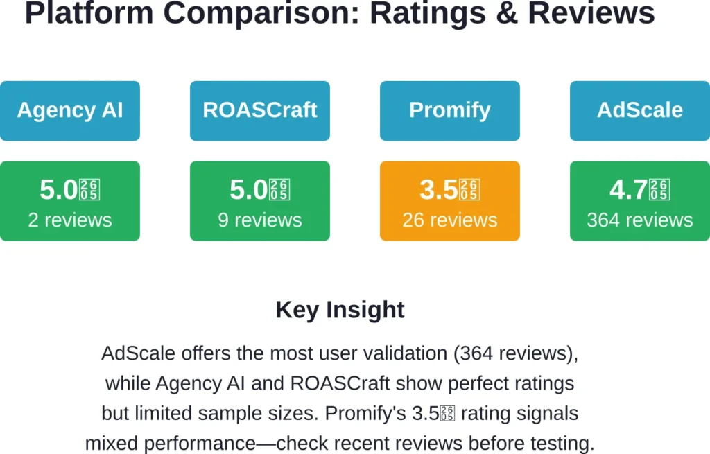 Comparison of user ratings and review counts across four leading Shopify Meta Ads AI platforms as of May 2026