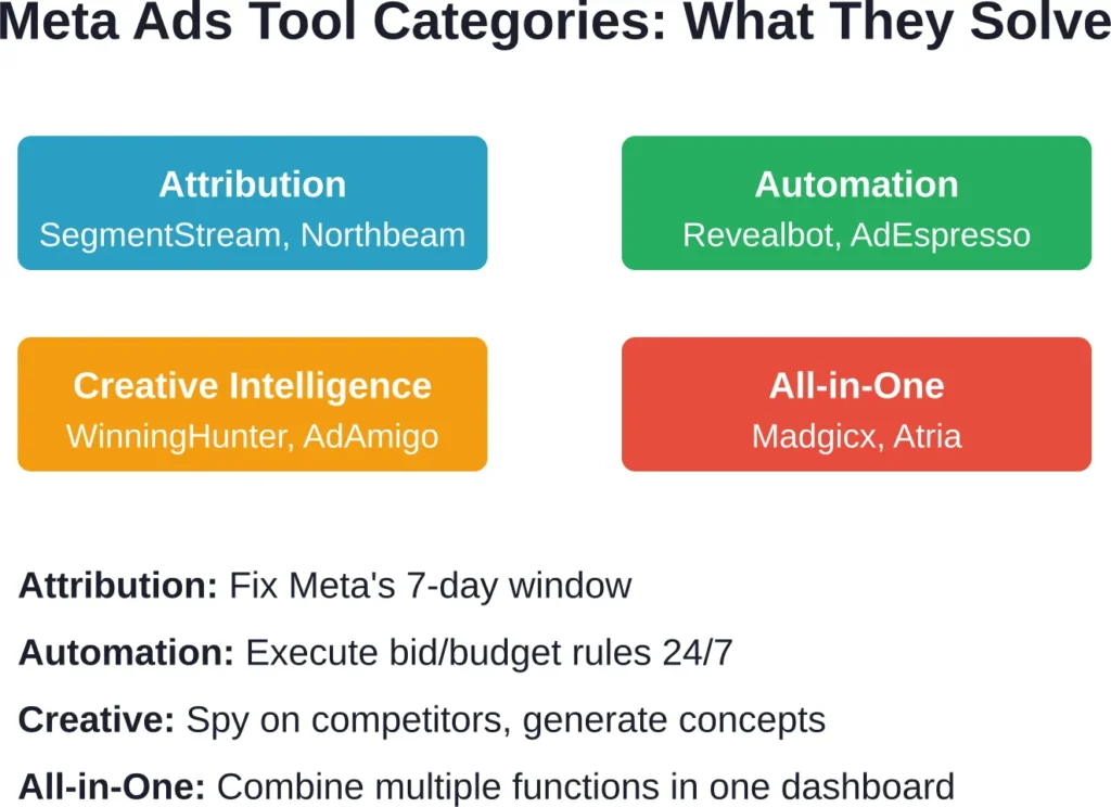Each tool category solves a specific gap in Meta Ads Manager; most advertisers layer 2–3 tools depending on priorities.