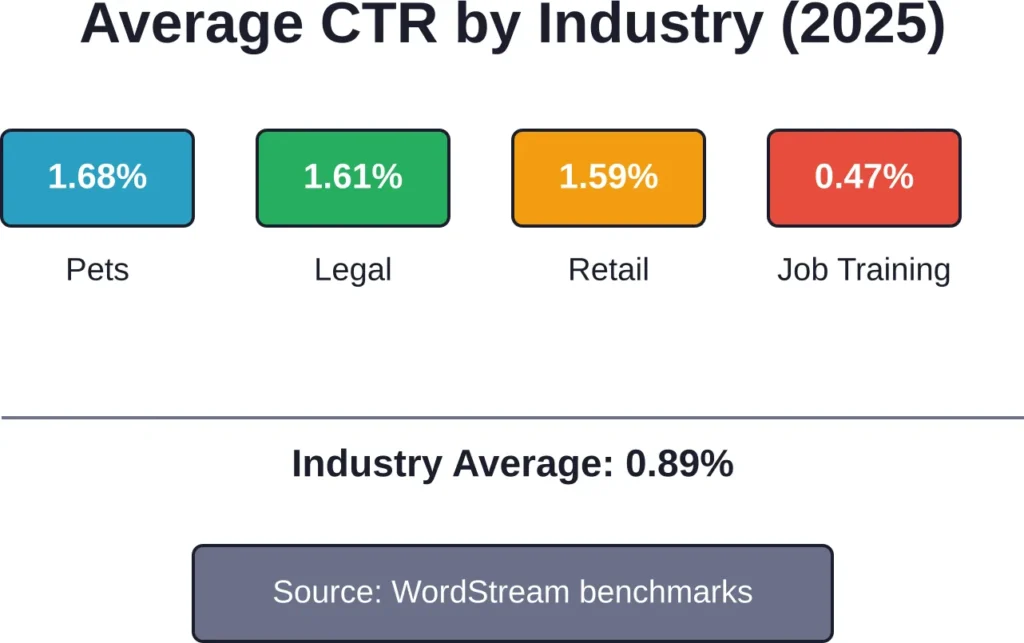 Facebook Ads click-through rates vary significantly by industry, with some sectors outperforming the 0.89% average by nearly double.